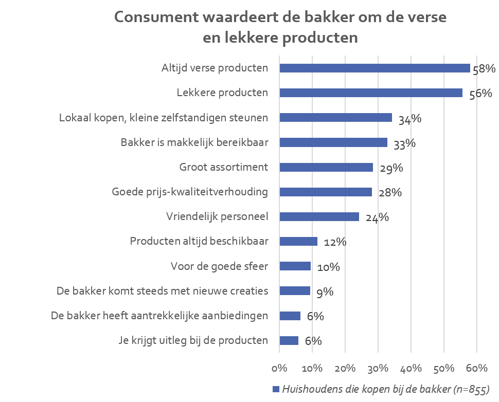 213-53651-120525-grafiek-waarom-kiezen-voor-de-bakkers-belgie-a1a1cf07bdb25640.png